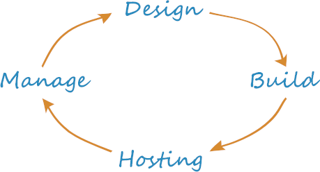 Design Life Cycle: Design - Build - Host - Manage